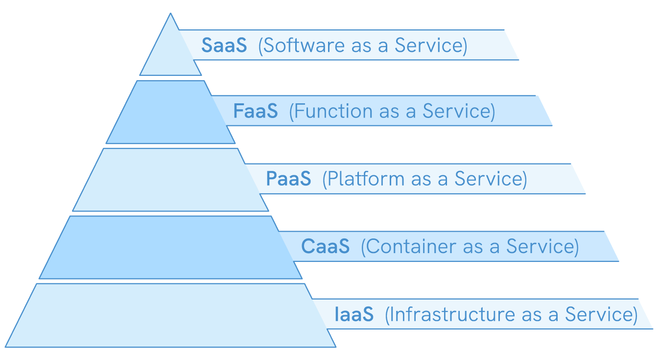 Platform as a Service vs. Infrastructure as a Service